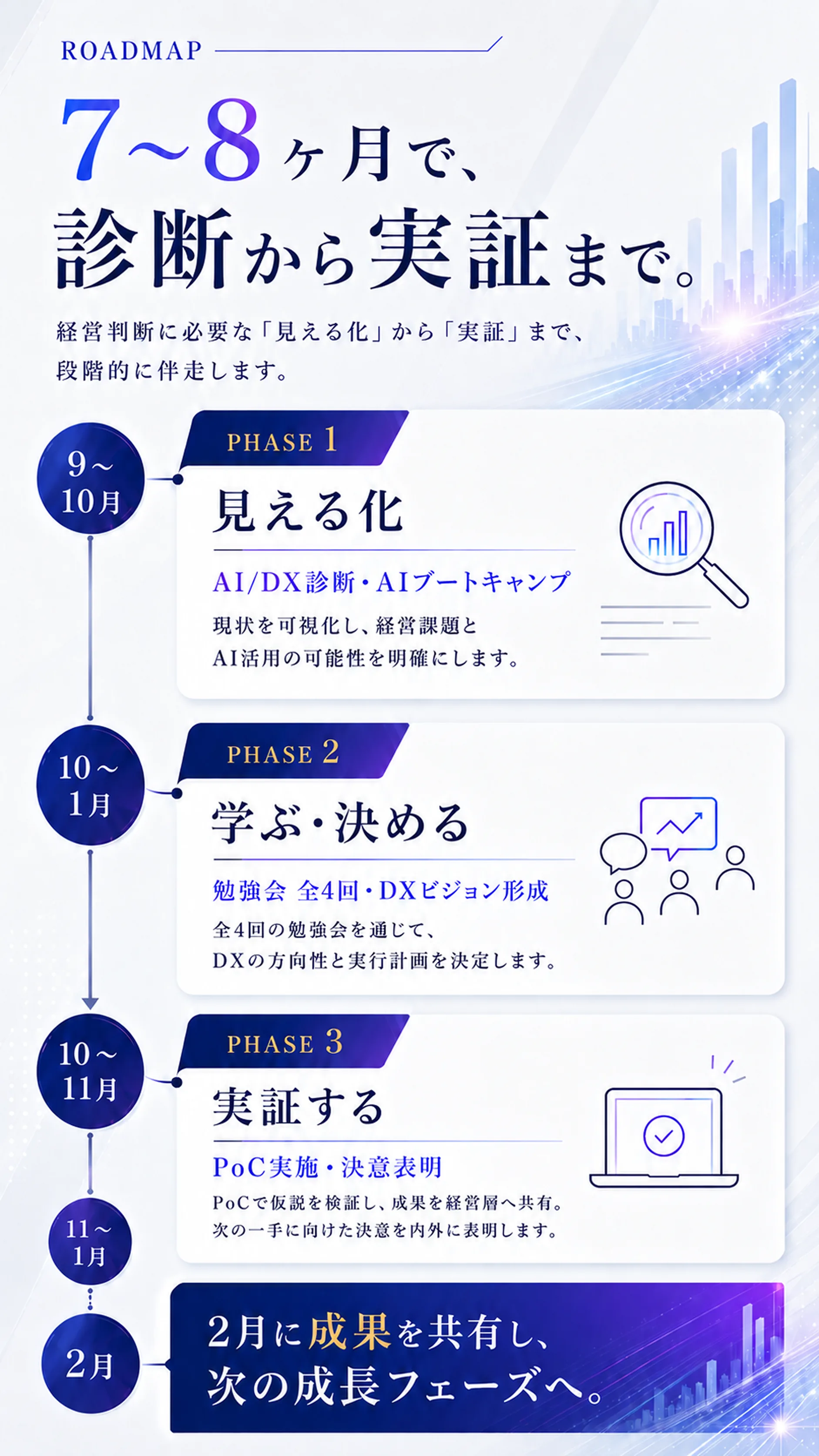 ロードマップ 7〜8ヶ月で診断から実証まで——見える化・学ぶ決める・実証する、2月に成果を共有